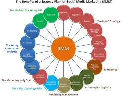 social media plan